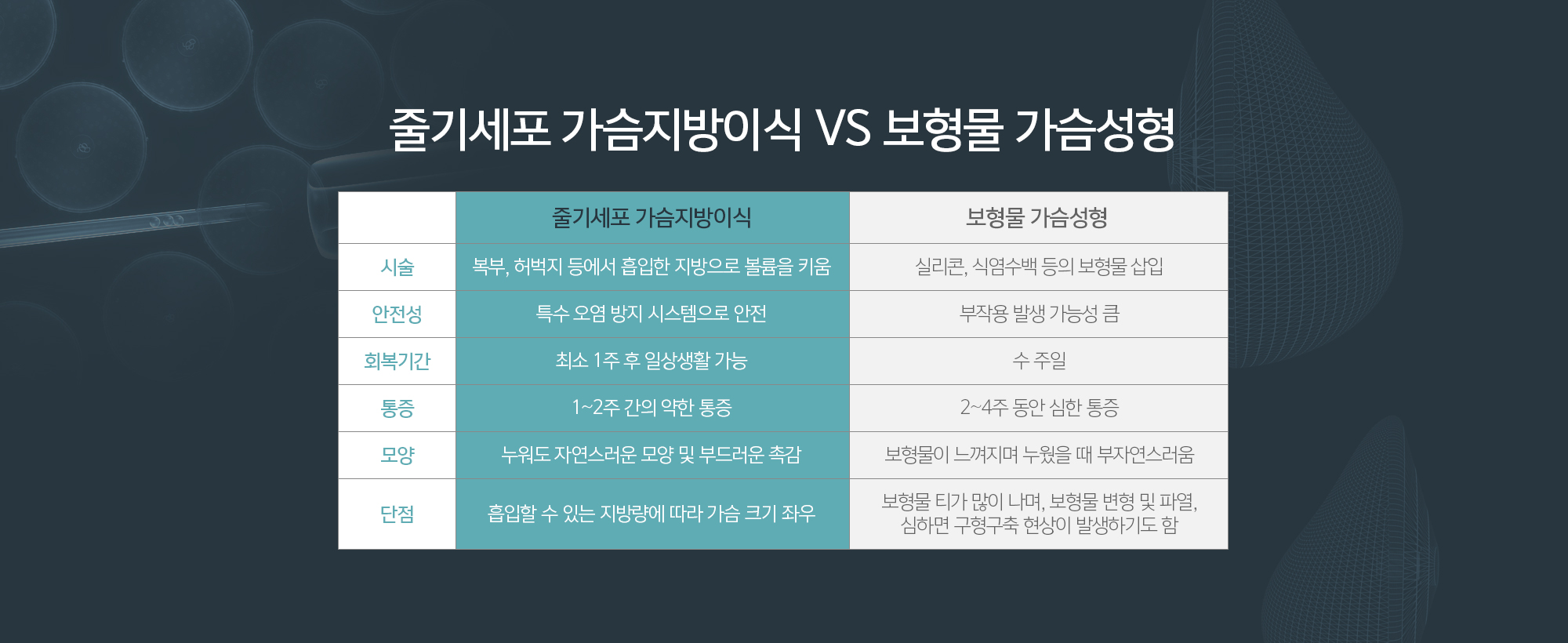 줄기세포 가슴지방이식VS보형물 가슴성형