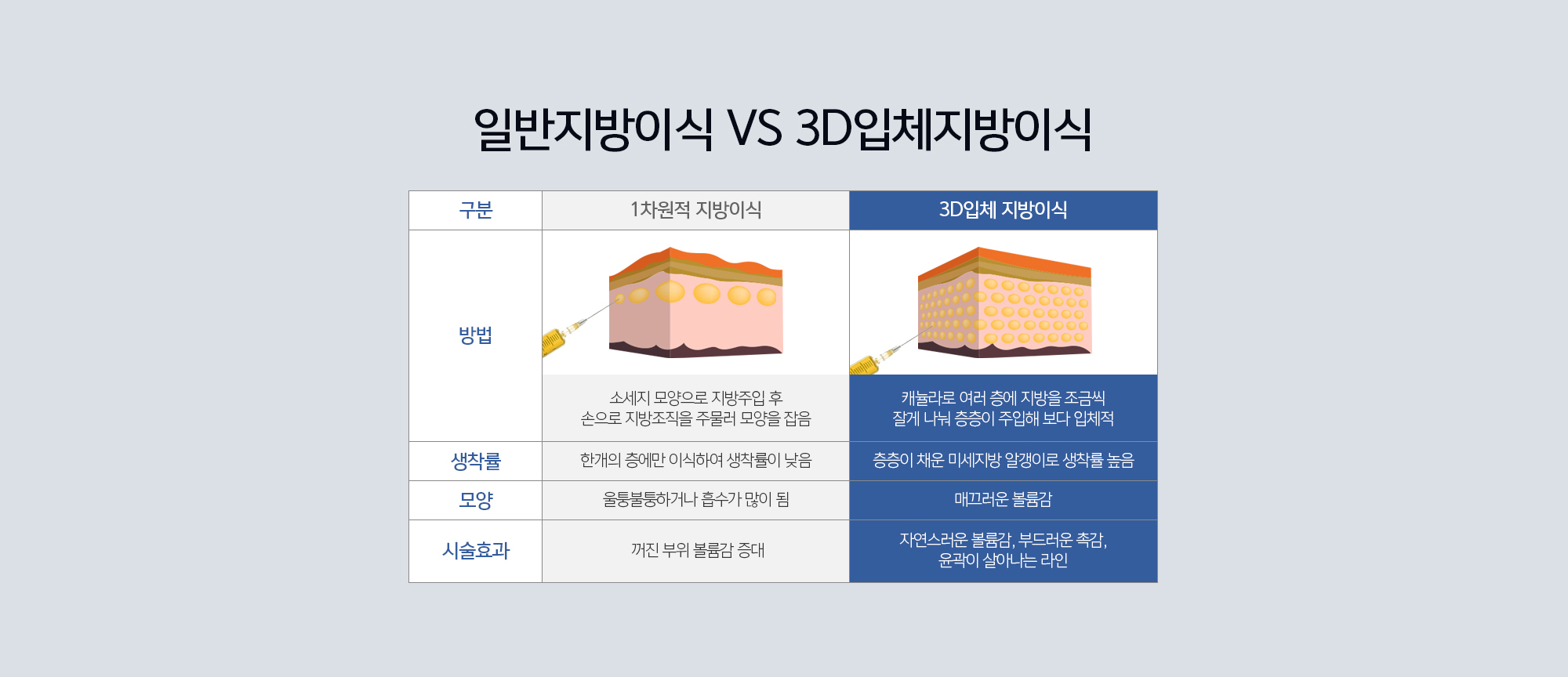 일반지방이식VS3D입체지방이식