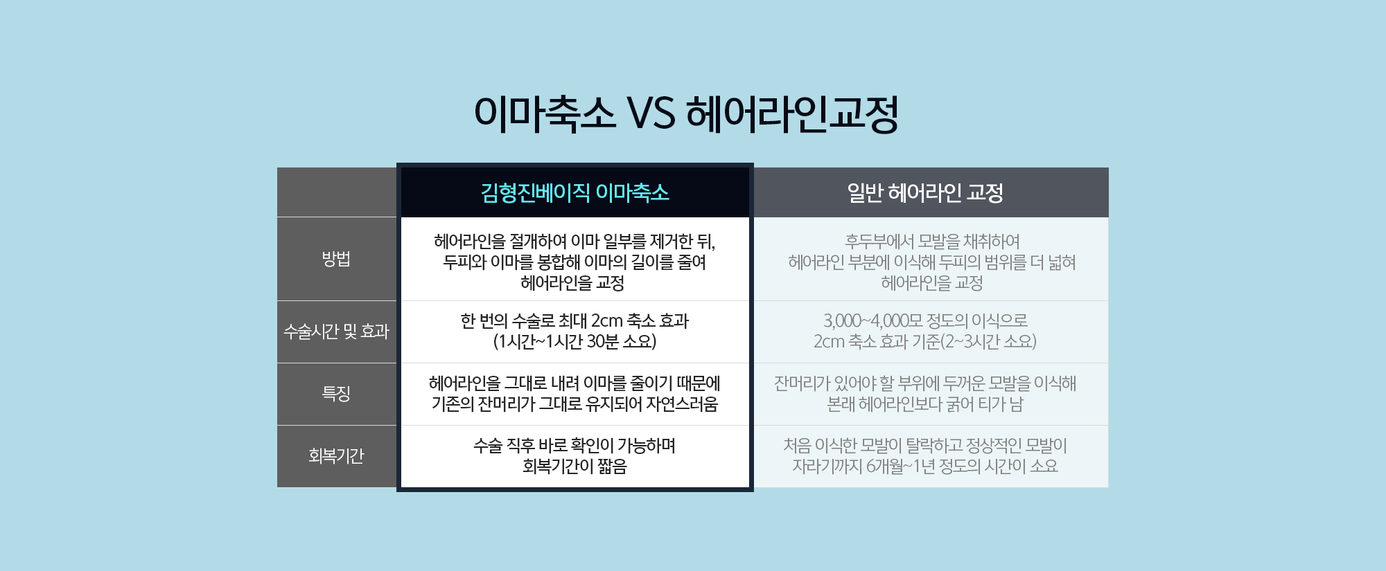 이마축소VS헤어라인교정